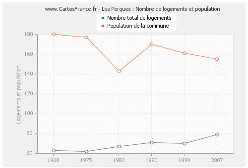 Les Perques : Nombre de logements et population